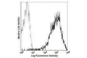 Flow Cytometry (FACS) image for anti-CD69 (CD69) antibody (PE) (ABIN2663977) (CD69 antibody  (PE))