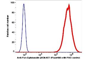 Flow Cytometry (FACS) image for anti-pan Keratin (panKRT) antibody (iFluor™488) (ABIN7077625) (pan Keratin antibody  (iFluor™488))