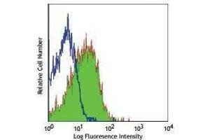 Flow Cytometry (FACS) image for anti-Signaling Lymphocytic Activation Molecule Family Member 1 (SLAMF1) antibody (ABIN2658115) (SLAMF1 antibody)