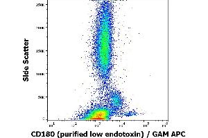 Flow cytometry surface staining pattern of human peripheral blood stained using anti-human CD180 (G28-8) purified antibody (low endotoxin, concentration in sample 6 μg/mL) GAM APC. (CD180 antibody)