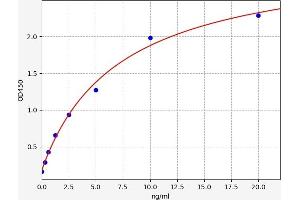 Typical standard curve (CD2 ELISA Kit)
