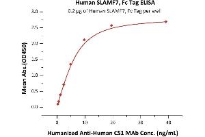 Immobilized Human SLAMF7, Fc Tag (ABIN2181778,ABIN2181777) at 2 μg/mL (100 μL/well) can bind Humanized A CS1 MAb with a linear range of 0.
