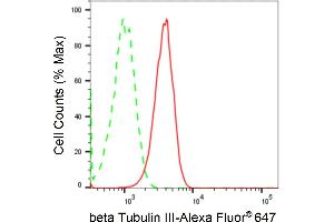 Flow cytometric analysis of beta Tubulin III expression in HT- cells using beta Tubulin III antibody (ABIN7800669), 1:2,000). (Recombinant TUBB3 antibody)
