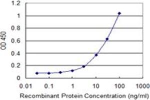 ELISA image for anti-Methyl-CpG Binding Domain Protein 1 (MBD1) (AA 415-509) antibody (ABIN599400) (MBD1 antibody  (AA 415-509))