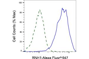 Validation of RNH1 knockdown using flow cytometry.