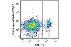 Flow Cytometry (FACS) image for anti-V-type immunoglobulin domain-containing suppressor of T-cell activation (VISTA) antibody (PerCP-Cy5.5) (ABIN2660224) (VISTA antibody  (PerCP-Cy5.5))