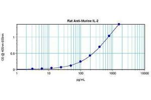 Image no. 3 for anti-Interleukin 2 (IL2) antibody (ABIN465129) (IL-2 antibody)
