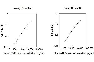 ELISA image for Lymphotoxin-alpha (LTA) ELISA Kit (ABIN625103) (LTA ELISA Kit)