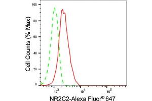 Flow cytometric analysis of NR2C2 expression in HepG2 cells using NR2C2 antibody (ABIN7799652), 1:2,000).