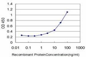 Detection limit for recombinant GST tagged HOXA11 is approximately 1ng/ml as a capture antibody. (Homeobox A11 antibody  (AA 60-166))