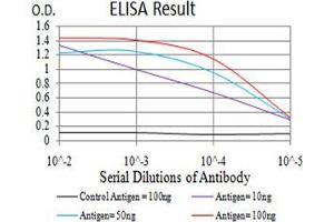 Black line: Control Antigen (100 ng);Purple line: Antigen (10ng); Blue line: Antigen (50 ng); Red line:Antigen (100 ng)