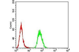 Flow cytometric analysis of Hela cells using CD168 mouse mAb (green) and negative control (red). (HMMR antibody  (AA 306-497))