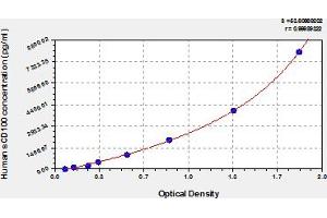 Typical Standard Curve (SEMA4D/CD100 ELISA Kit)