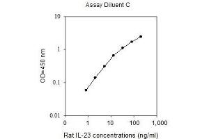 Interleukin 23 (IL23) ELISA Kit