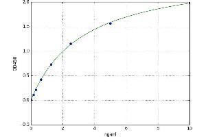 A typical standard curve (NFKBIA ELISA Kit)