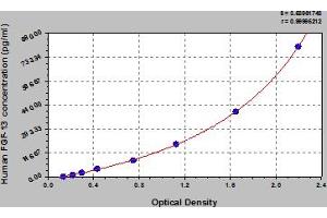 Typical Standard Curve (FGF13 ELISA Kit)