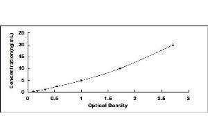 Typical standard curve (FN3K ELISA Kit)