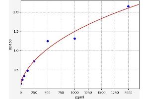 Typical standard curve (FAM132A ELISA Kit)