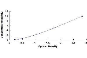 Typical standard curve (C1q ELISA Kit)