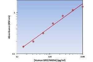 Chemokine (C-X-C Motif) Ligand 1 (Melanoma Growth Stimulating Activity, Alpha) (CXCL1) ELISA Kit