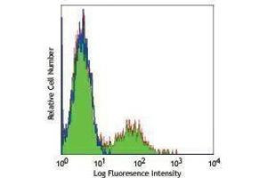 Flow Cytometry (FACS) image for anti-Neural Cell Adhesion Molecule 1 (NCAM1) antibody (ABIN2664776) (CD56 antibody)