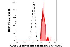 Separation of human CD180 positive lymphocytes (red-filled) from CD180 negative lymphocytes (black-dashed) in flow cytometry analysis (surface staining) of human peripheral whole blood stained using anti-human CD180 (G28-8) purified antibody (low endotoxin, concentration in sample 6 μg/mL) GAM APC. (CD180 antibody)