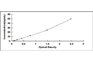 Typical standard curve (Ceruloplasmin ELISA Kit)