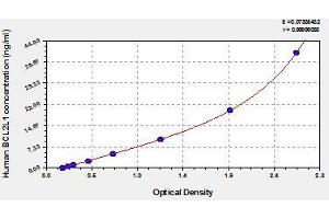 Typical standard curve (BCL2L1 ELISA Kit)