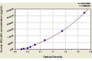 BCL2A1 ELISA Kit