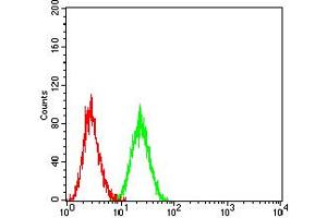 Flow Cytometry (FACS) image for anti-CD40 Ligand (CD40LG) (AA 47-261) antibody (ABIN5611142)