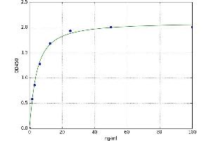 A typical standard curve (Fibronectin ELISA Kit)