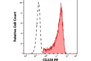 Separation of human CD328 positive CD56 positive NK cells (red-filled) from CD328 negative CD56 negative lymphocytes (black-dashed) in flow cytometry analysis (surface staining) of human peripheral whole blood stained using anti-human CD328 (6-434) PE antibody (10 μL reagent / 100 μL of peripheral whole blood). (SIGLEC7 antibody  (PE))