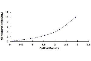 Typical standard curve (Osteopontin ELISA Kit)