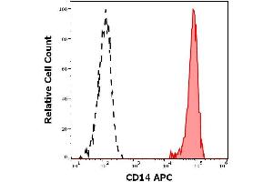 Flow cytometry surface staining pattern of human peripheral whole blood stained using anti-human CD14 (MEM-15) APC antibody (concentration in sample 5 μg/mL). (CD14 antibody  (APC))