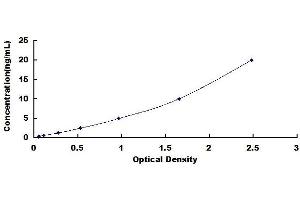 Typical standard curve (SHBG ELISA Kit)