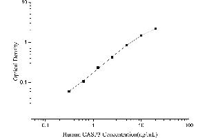 Typical Standard Curve