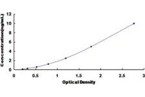 Typical standard curve (DIDO1 ELISA Kit)