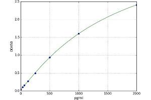 A typical standard curve