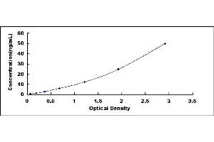 Typical standard curve (GOLM1 ELISA Kit)