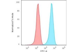 Flow Cytometric Analysis of Jurkat cells. (CD3 epsilon antibody)