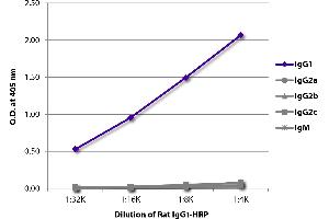 ELISA plate was coated with Mouse Anti-Rat IgG1-UNLB was captured and quantified.