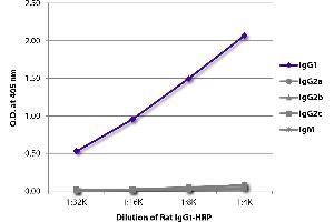 ELISA plate was coated with Mouse Anti-Rat IgG1-UNLB was captured and quantified. (Rat IgG1 isotype control (HRP))
