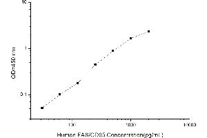 Typical standard curve (FAS ELISA Kit)