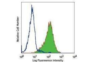 Flow Cytometry (FACS) image for anti-CD1a (CD1a) antibody (Alexa Fluor 488) (ABIN2657357) (CD1a antibody  (Alexa Fluor 488))