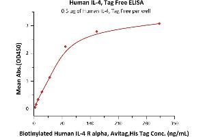 Immobilized Human IL-4, Tag Free (ABIN2181318,ABIN3071738) at 5 μg/mL (100 μL/well) can bind Biotinylated Human IL-4 R alpha, Avitag,His Tag (ABIN4949031,ABIN4949032) with a linear range of 2-78 ng/mL (QC tested).