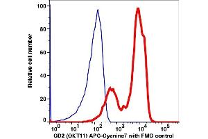 Flow Cytometry (FACS) image for anti-CD2 (CD2) antibody (APC-Cy7) (ABIN7076431) (CD2 antibody  (APC-Cy7))