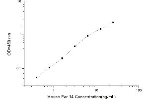 Typical standard curve (EAR14 ELISA Kit)