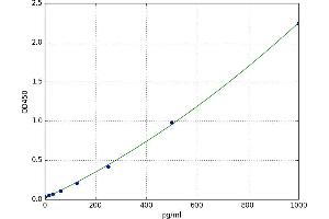 A typical standard curve