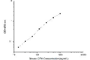 Typical standard curve (Complement Factor H ELISA Kit)