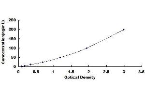 Typical standard curve
